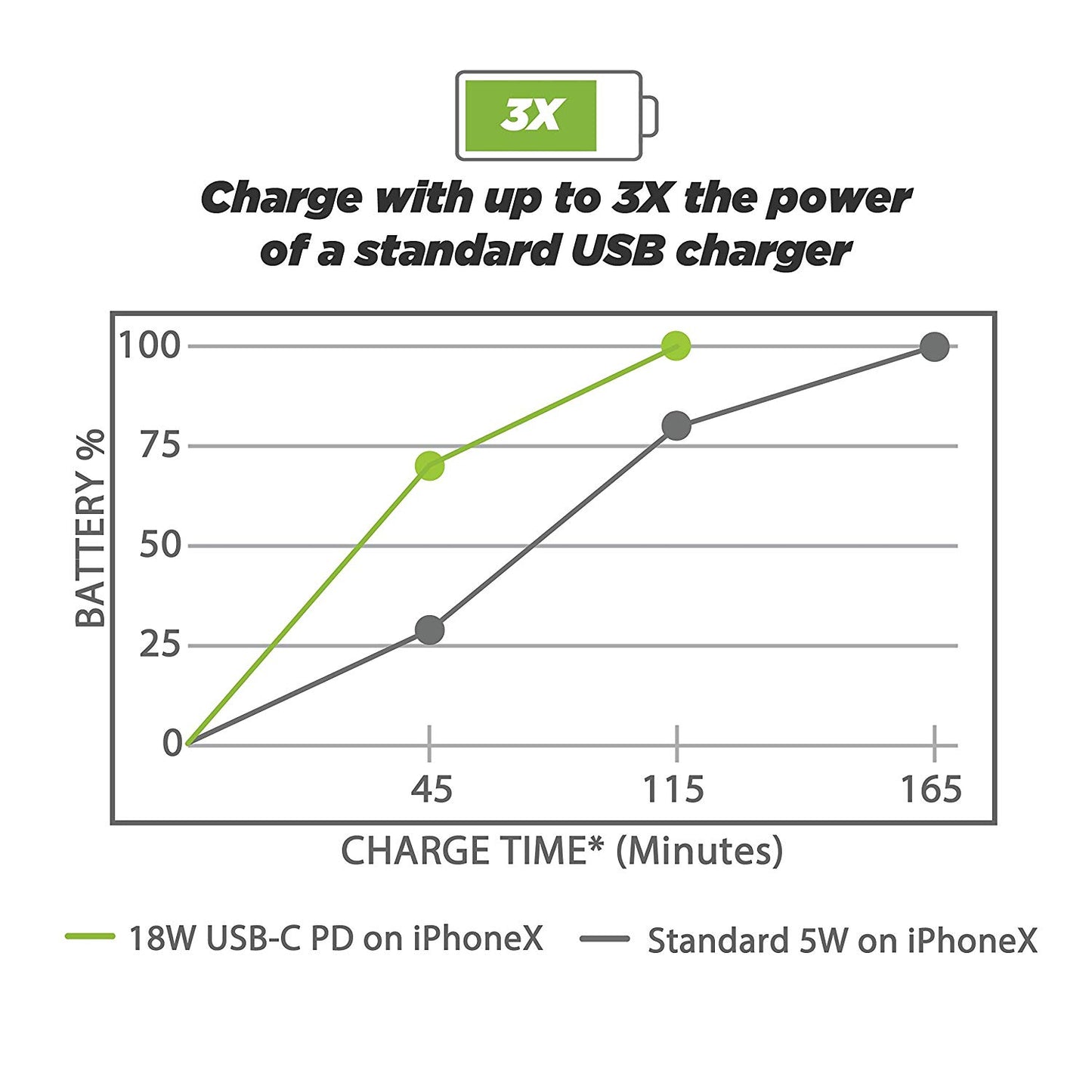 PowerVolt Delivery 3.0 USB-C Cable Car Charger